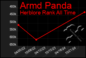 Total Graph of Armd Panda