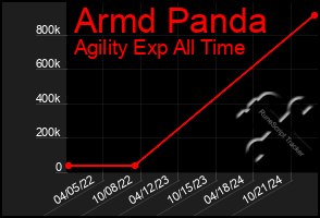 Total Graph of Armd Panda