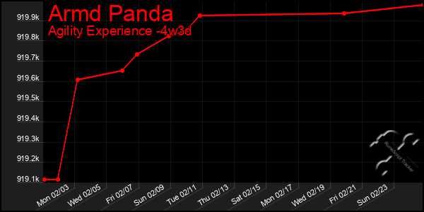 Last 31 Days Graph of Armd Panda