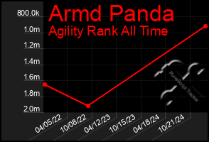 Total Graph of Armd Panda