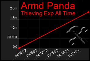 Total Graph of Armd Panda