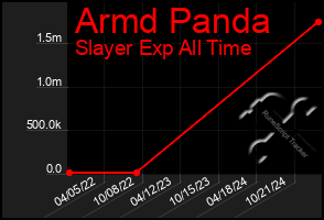 Total Graph of Armd Panda