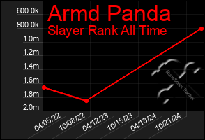 Total Graph of Armd Panda