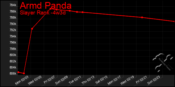 Last 31 Days Graph of Armd Panda