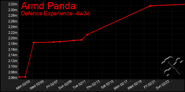 Last 31 Days Graph of Armd Panda