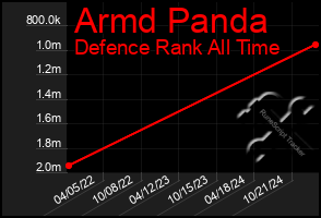 Total Graph of Armd Panda