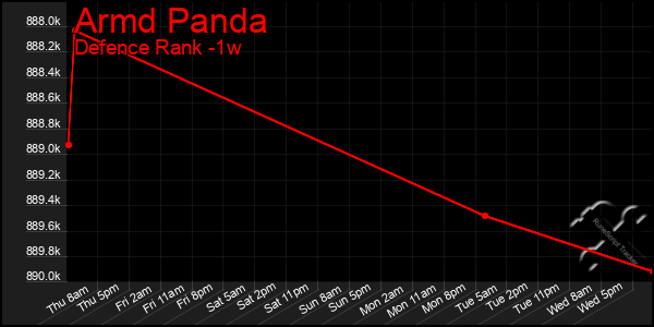 Last 7 Days Graph of Armd Panda