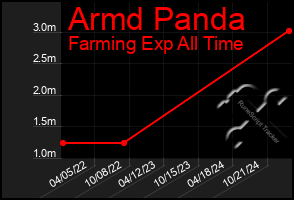 Total Graph of Armd Panda