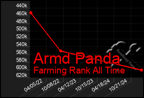 Total Graph of Armd Panda