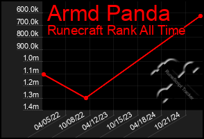 Total Graph of Armd Panda