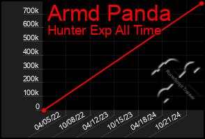 Total Graph of Armd Panda