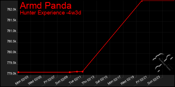 Last 31 Days Graph of Armd Panda