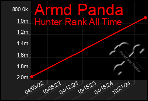 Total Graph of Armd Panda