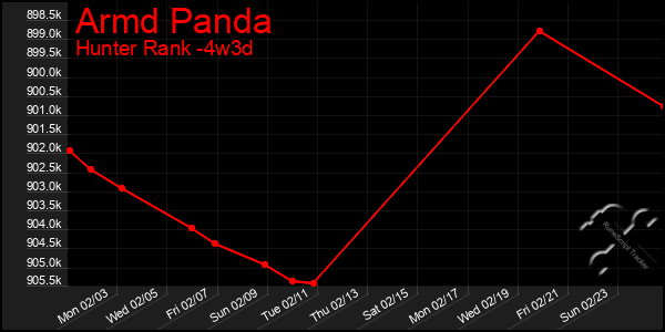 Last 31 Days Graph of Armd Panda