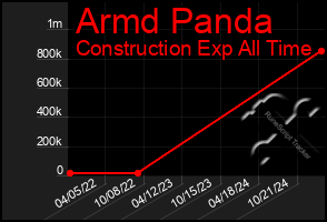 Total Graph of Armd Panda