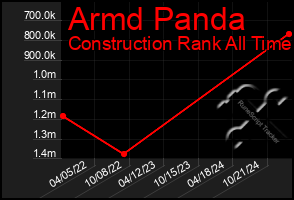 Total Graph of Armd Panda