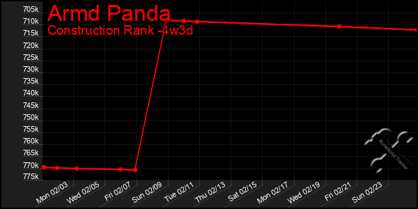 Last 31 Days Graph of Armd Panda