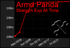 Total Graph of Armd Panda