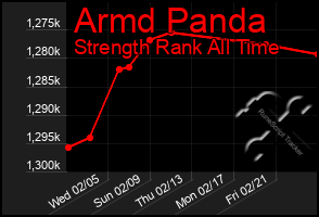 Total Graph of Armd Panda