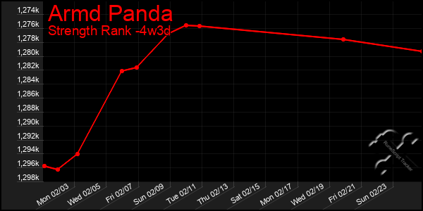 Last 31 Days Graph of Armd Panda