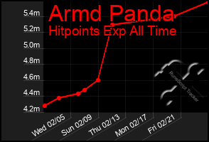 Total Graph of Armd Panda