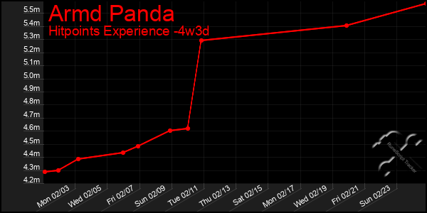 Last 31 Days Graph of Armd Panda