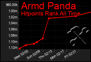 Total Graph of Armd Panda