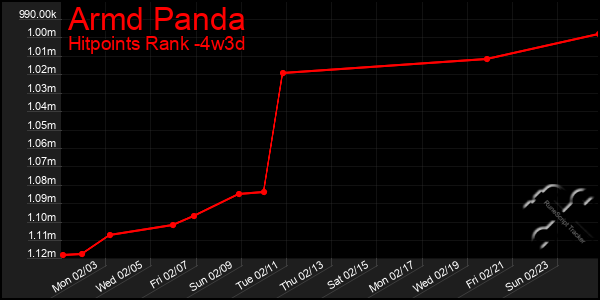 Last 31 Days Graph of Armd Panda