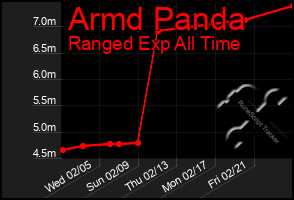 Total Graph of Armd Panda