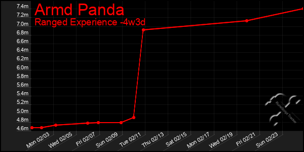 Last 31 Days Graph of Armd Panda