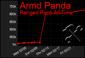 Total Graph of Armd Panda