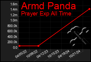 Total Graph of Armd Panda