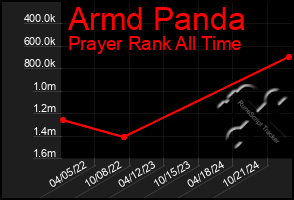 Total Graph of Armd Panda