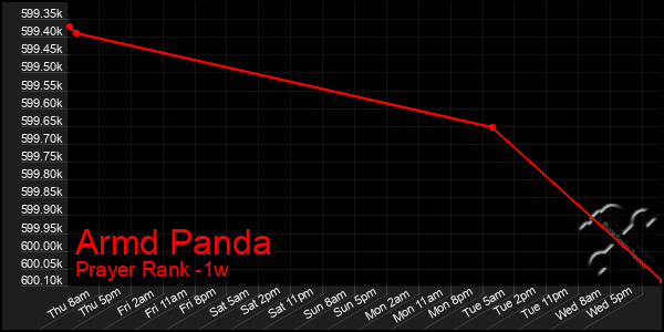 Last 7 Days Graph of Armd Panda