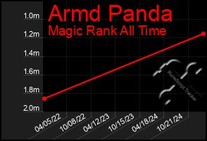 Total Graph of Armd Panda