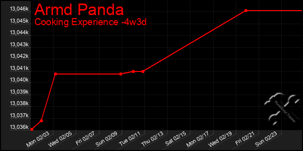 Last 31 Days Graph of Armd Panda