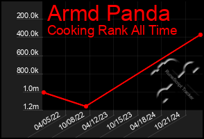 Total Graph of Armd Panda