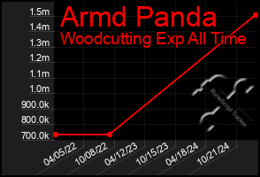 Total Graph of Armd Panda