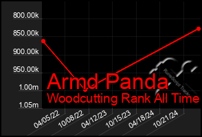 Total Graph of Armd Panda