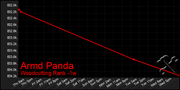 Last 7 Days Graph of Armd Panda