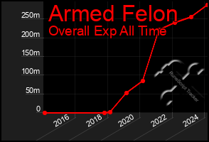 Total Graph of Armed Felon