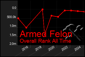 Total Graph of Armed Felon