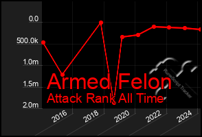 Total Graph of Armed Felon