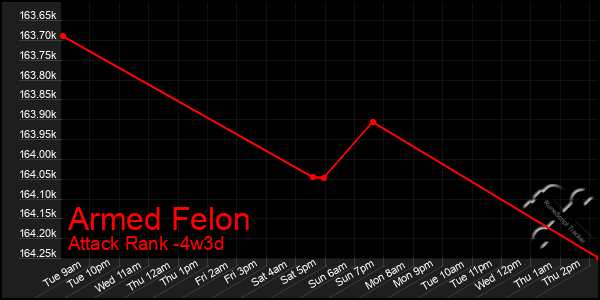 Last 31 Days Graph of Armed Felon