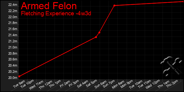 Last 31 Days Graph of Armed Felon