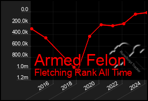 Total Graph of Armed Felon