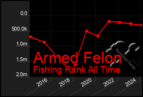 Total Graph of Armed Felon