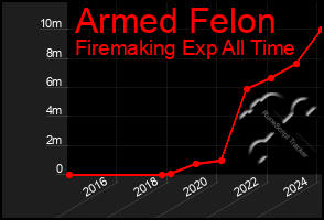 Total Graph of Armed Felon