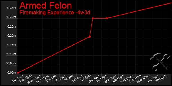 Last 31 Days Graph of Armed Felon