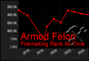 Total Graph of Armed Felon